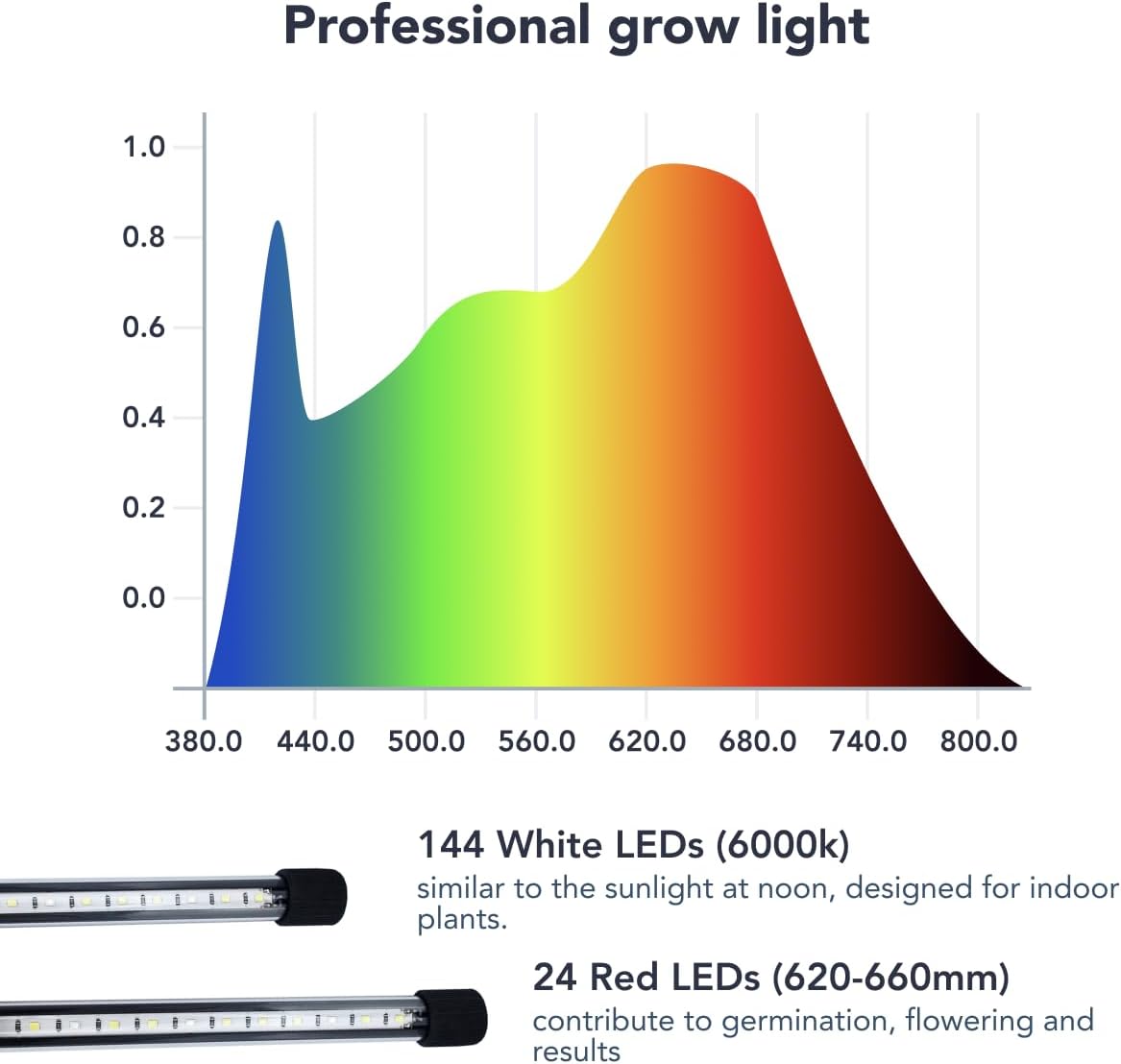 Smart LED Grow Lights - Full Spectrum Plant Light with Timer